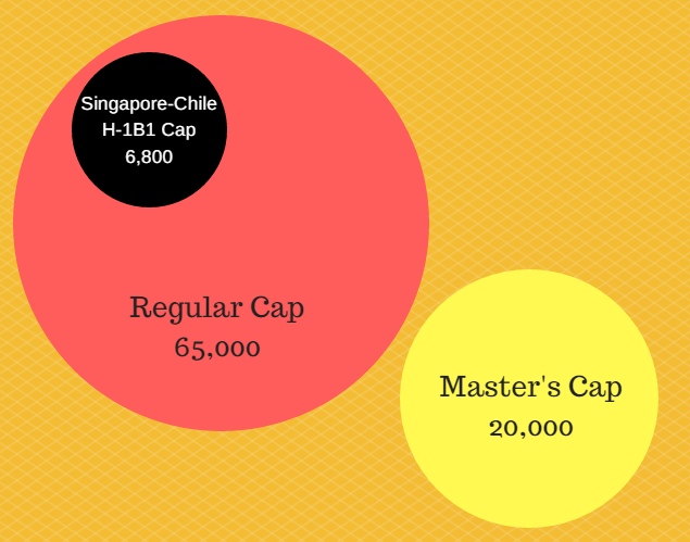 H-1B Visa Chart