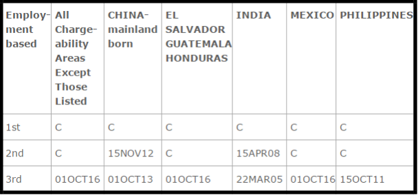 EB-2 Green Card Processing Time Bulletin