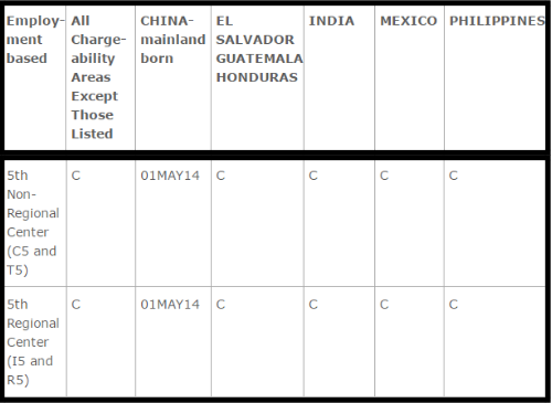 Investment Based Green Card