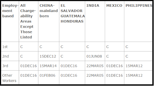 EB-3 Green Card Laywer March Visa Bulletin Chart